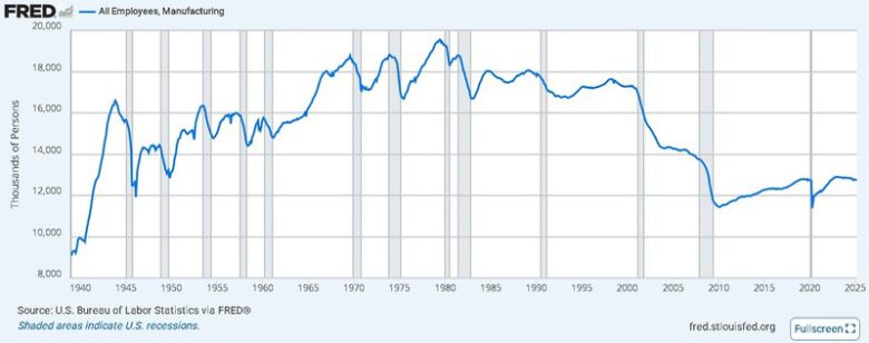 스티븐 미란 미국 백악관 경제자문위원회 의장이 지난 7일(현지시각) 백악관 누리집에 올린 미국의 제조업 고용 추이. 백악관 누리집 갈무리