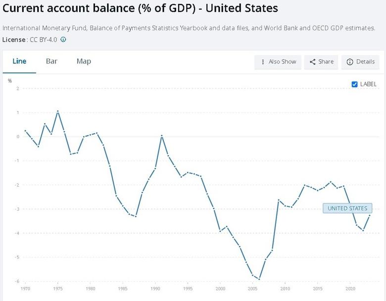 스티븐 미란 미국 백악관 경제자문위원회 의장이 지난 7일(현지시각) 백악관 누리집에 올린 미국의 국내총생산(GDP) 대비 경상수지 비율 추이. 백악관 누리집 갈무리