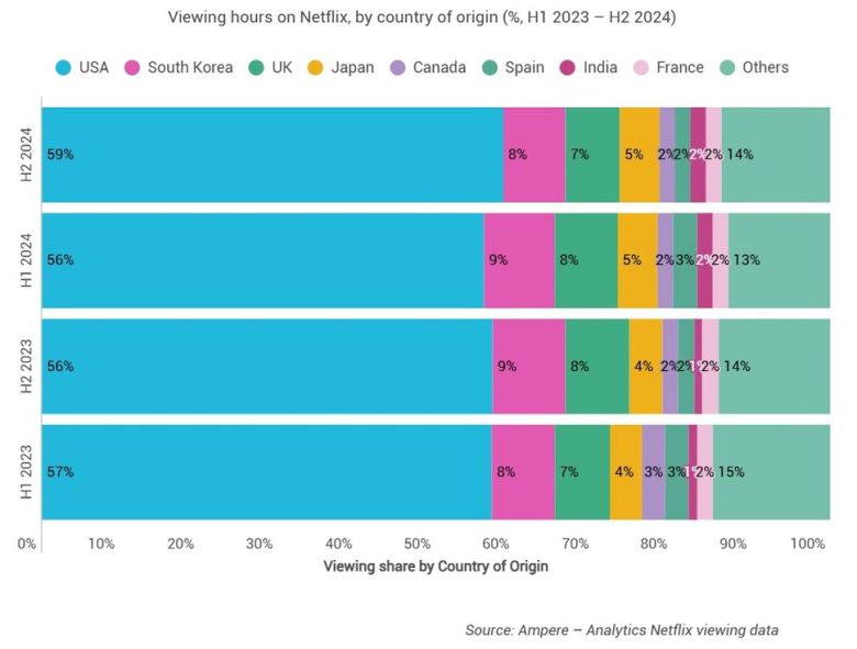 넷플릭스 국가별 콘텐츠의 2023∼2024년 시청 시간. 암페어(Ampere) 누리집 갈무리