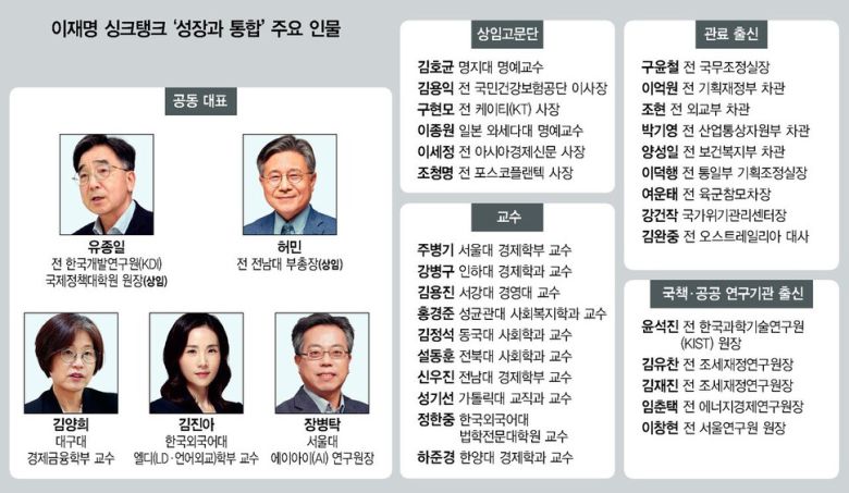 이재명 싱크탱크 ‘성장과 통합’ 주요 인물