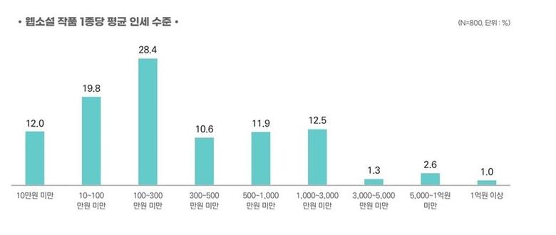 ‘2024년 웹소설 산업 현황 실태조사 보고서’. 한국출판문화산업진흥원 누리집 갈무리