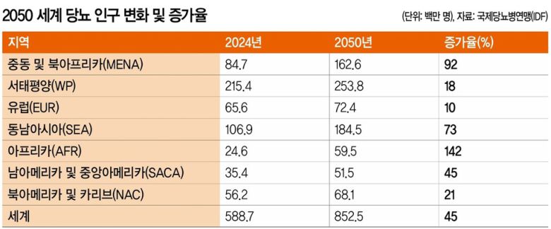 2050 세계 당뇨 인구 변화 및 증가율.