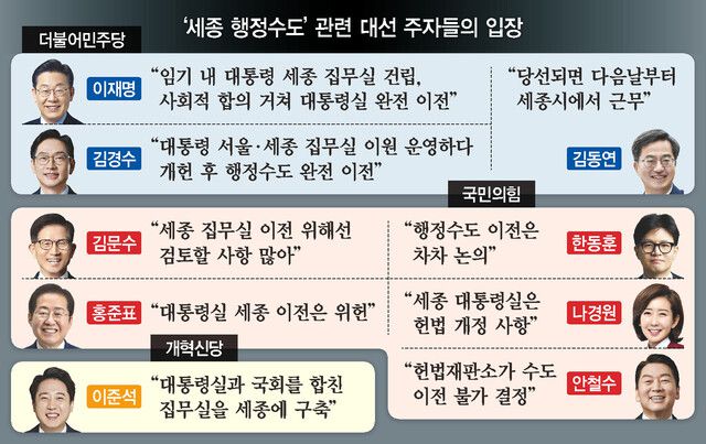 ‘세종 행정수도’ 관련 대선 주자들의 입장