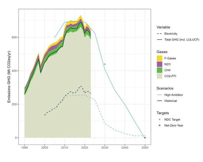 ‘글로벌 통합 평가모형’ 분석에 따른 2035년 한국의 온실가스 감축 경로 그래프. 재생에너지, 전기차 확대와 산업 부문 탄소 감축 정책을 확대할 경우 2035년 2018년 대비 61% 탄소를 감축하고 2050년 탄소 중립을 달성할 수 있는 것으로 나타났다. 한국 국내 탈탄소화를 위한 적극적인 감축 경로 평가 보고서 갈무리