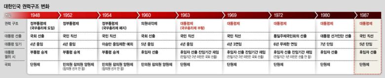 대한민국 권력구조 변화