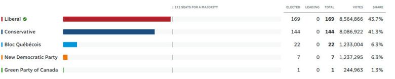 2025년 캐나다 총선 잠정 결과. 자유당(Liberal)이 169석, 득표율 43.7%로 다수당이 됐다. 캐나다 공영방송 CBC 누리집 갈무리.