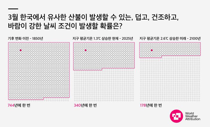 세계기상특성 연구진은 2100년이면 지난 3월 한국에서 발생한 산불이 ‘178년꼴에 한번’ 주기로 빈번해질 것으로 봤다. 세계기상특성 제공