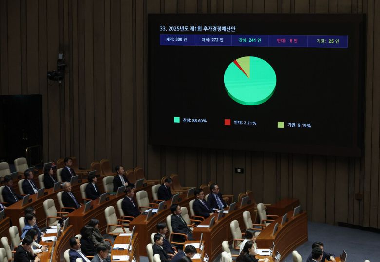 1일 국회에서 열린 본회의에서 2025년도 제1회 추가경정예산안이 통과되고 있다. 연합뉴스