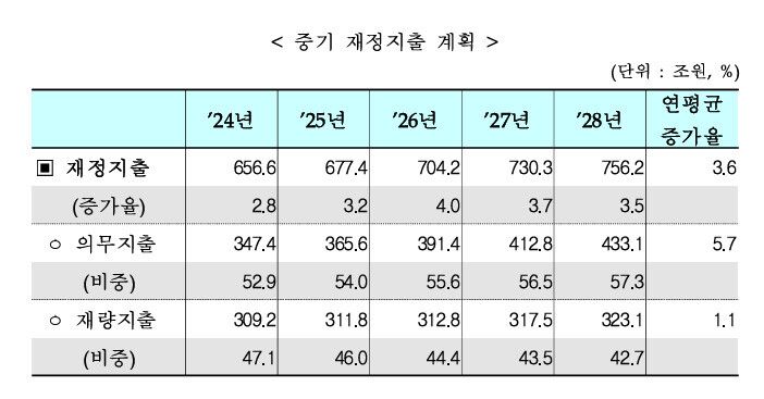 정부가 지난해 8월말 발표한 ‘2024∼2028년 국가재정 운용계획’에 담긴 의무·재량지출의 전망. 기획재정부
