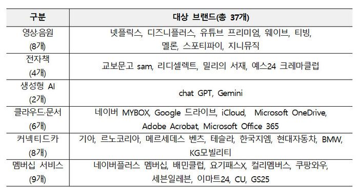 구독서비스 시장 실태조사 대상에 선정된 서비스 목록. 공정거래위원회