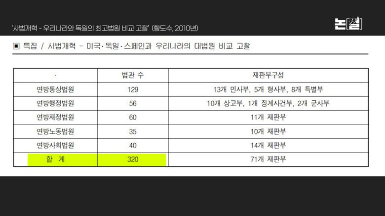 우리나라와 독일의 최고법원 비교 고찰 (황도수, 2010년)