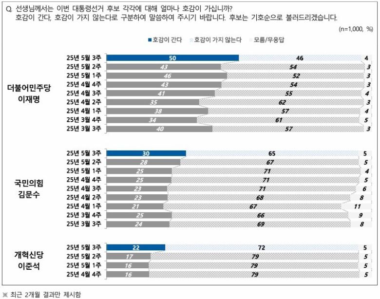 5월15일 발표한 전국지표조사