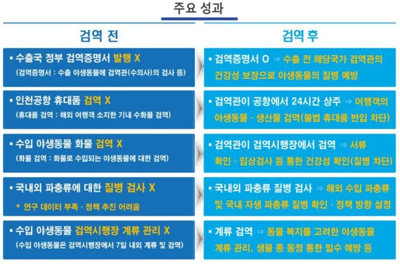 ‘야생동물 검역제도’ 시행 전과 후. 환경부 제공
