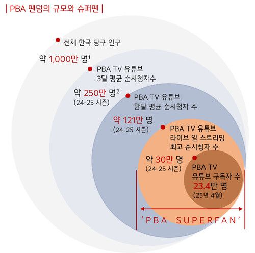 피비에이 팬 시장 규모. 빌리어즈TV 제공