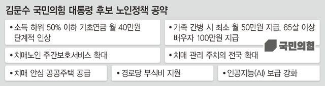 김문수 국민의힘 대통령 후보 노인 공약