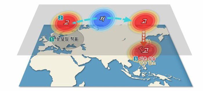 유럽 눈 덮임과 우리나라 8월 기온·강수량 영향. 기상청