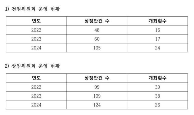인권위의 간리 승인소위 답변서에 담긴 전원위·상임위 운영 현황 붙임자료. 인권위 제공