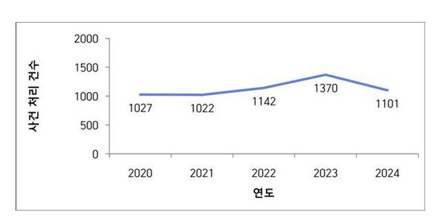 인권위의 간리 승인소위 답변서에 나오는 침해구제제1위원회(침해1소위) 사건처리 건수 통계. 2023년 12월 4개월 만에 열린 소위에서 무더기 상정과 기각이 이뤄졌다는 사실은 설명돼 있지 않다. 인권위 제공