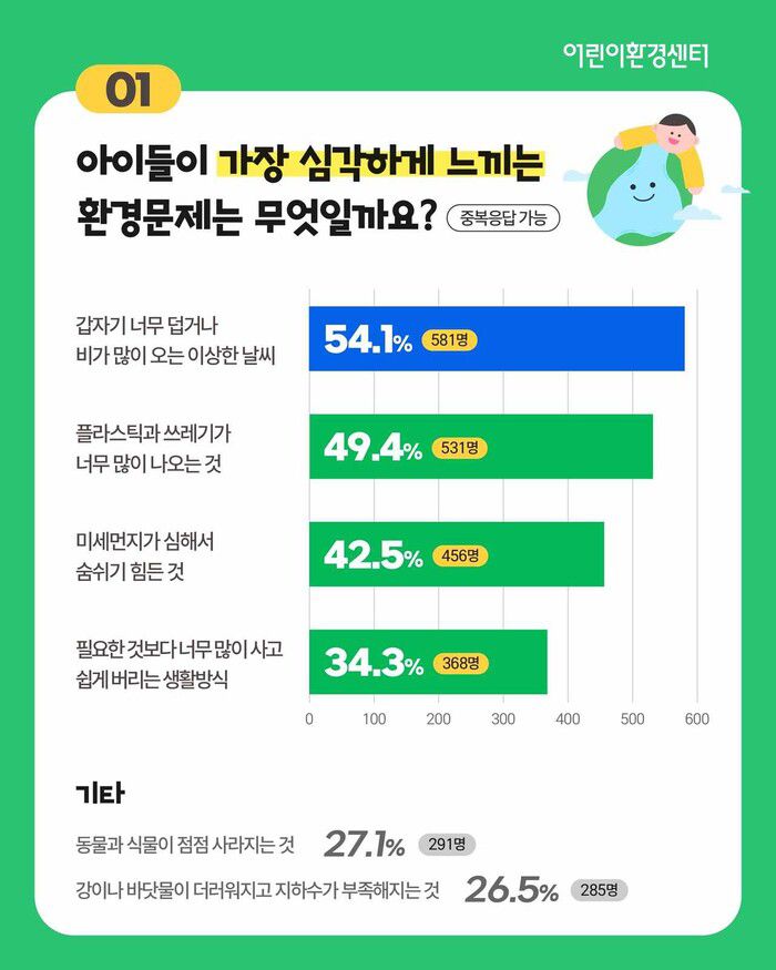 아이들이 가장 심각하게 느끼는 환경문제 순위. 환경재단 제공