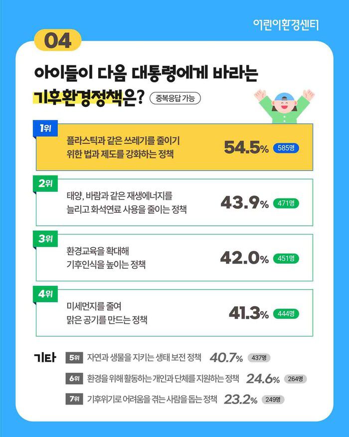 아이들이 대통령에게 바라는 기후 환경 정책 순위. 환경재단 제공