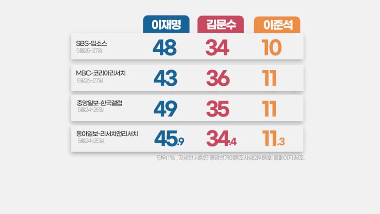 김문수 사전투표 폭망·이준석 자폭, 이재명 ‘박근혜 최다득표율’ 깨나 [논썰] 한겨레TV