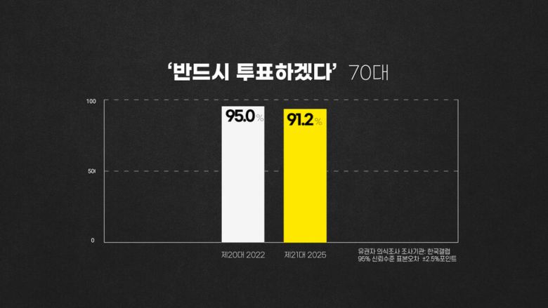 김문수 사전투표 폭망·이준석 자폭, 이재명 ‘박근혜 최다득표율’ 깨나 [논썰] 한겨레TV