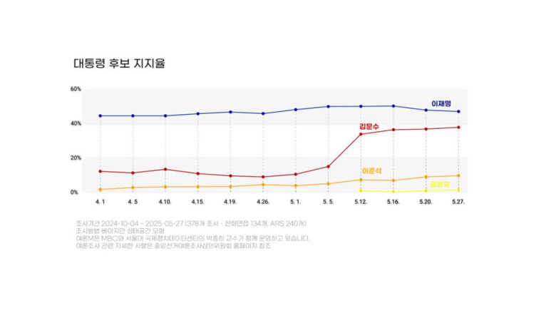 김문수 사전투표 폭망·이준석 자폭, 이재명 ‘박근혜 최다득표율’ 깨나 [논썰] 한겨레TV