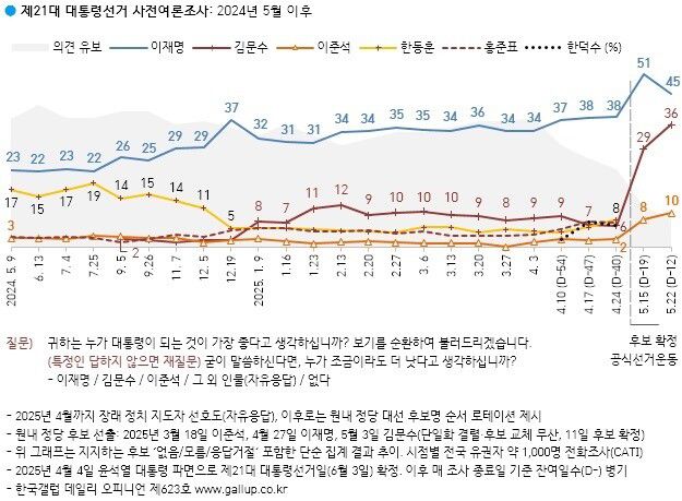 5월23일 발표한 한국갤럽 여론조사