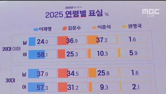 지상파 3사 출구조사 방송 갈무리