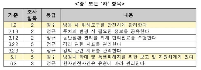 의료기관평가인증원은 부천 W진병원에 대한 인증조사 결과 필수 항목에서 ‘무’ 또는 ‘하’가 나오지 않았다는 이유로 인증취소를 하지 않기로 했다고 밝혔다. 이 항목은 의료평가인증원이 부천 더블유진병원에 대한 조사를 벌이면서 별도로 구성한 것이다. 김예지 의원실 제공