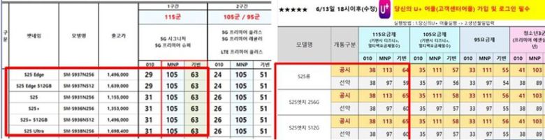 지난 13일 오후 6시 이후 적용된 케이티(KT·왼쪽)와 엘지(LG)유플러스의 보조금 일람표. 번호이동(MNP) 가입자의 경우 삼성전자 갤럭시 S25 기준 100만원이 넘는 보조금이 지급됐다. 독자 제공