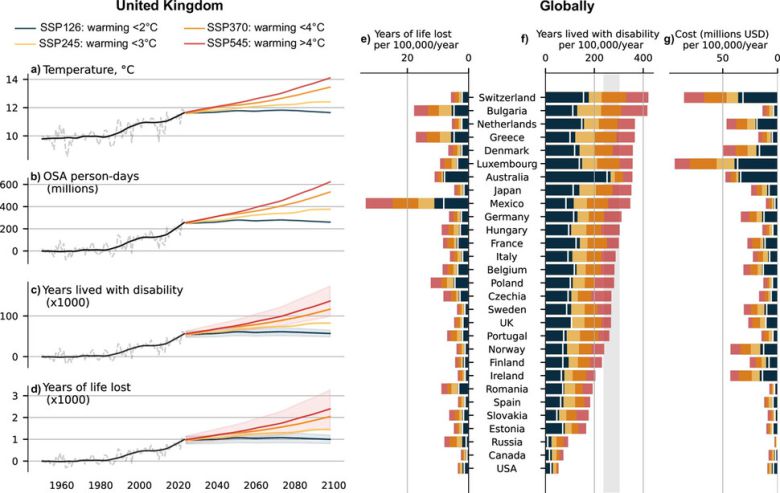 기온 변화에 따른 폐쇄성 수면 무호흡증 유병률 증가와 그로 인한 손실 등을 분석한 그래프. 논문 갈무리