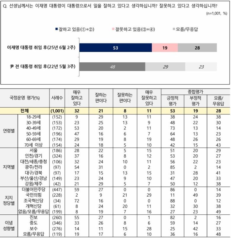 전국지표조사 6월 둘째 주