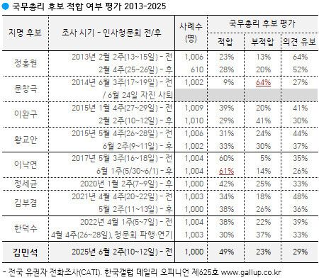 한국갤럽 6월 둘째 주 여론조사
