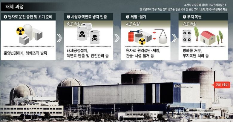 고리 1호기 해체 과정. 한겨레 자료.