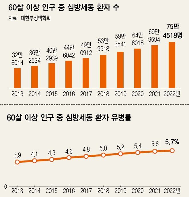 60살 이상 인구의 심방세동 관련 통계