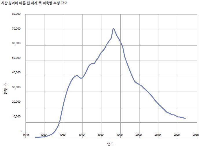 전 세계 핵탄두는 현재 1만2천개로 추정된다. 랜드연구소 제공