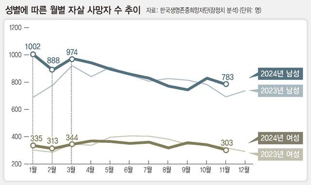 2024년 1분기에 남성 자살 사망자가 늘어, 베르테르 효과를 추정해볼 수 있다.