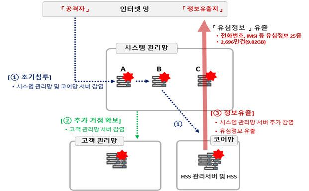 에스케이텔레콤 침해사고 민관합동조사단 제공