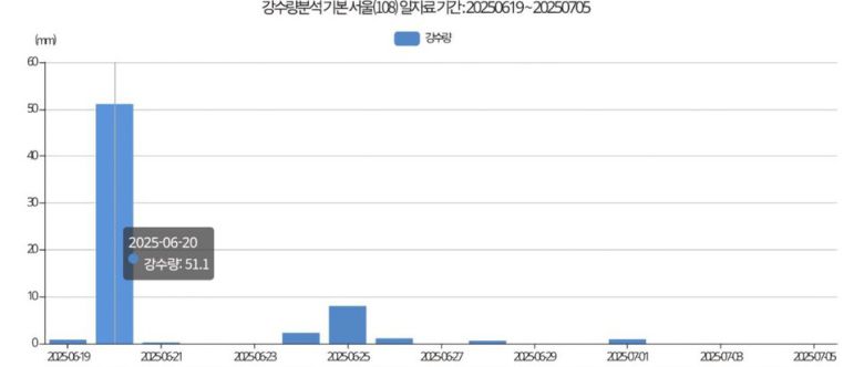 장마가 시작된 뒤 보름간 서울 지역 강수량. 기상청 날씨누리
