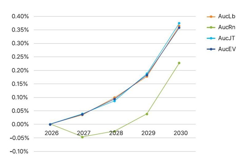 발전 부문의 유상할당 비율을 높이는 경우 각 시나리오별 실질 국내총생산(GDP)에 미치는 영향. 플랜1.5 보고서 갈무리