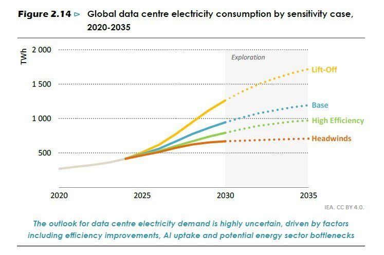 국제에너지기구(IEA)가 올해 발표한 ‘에너지와 인공지능’ 보고서에서 2020~2035년 데이터센터 전력 소비를 전망한 그래프. 보고서 갈무리