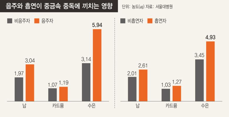 음주와 흡연이 중금속 중독에 끼치는 영향