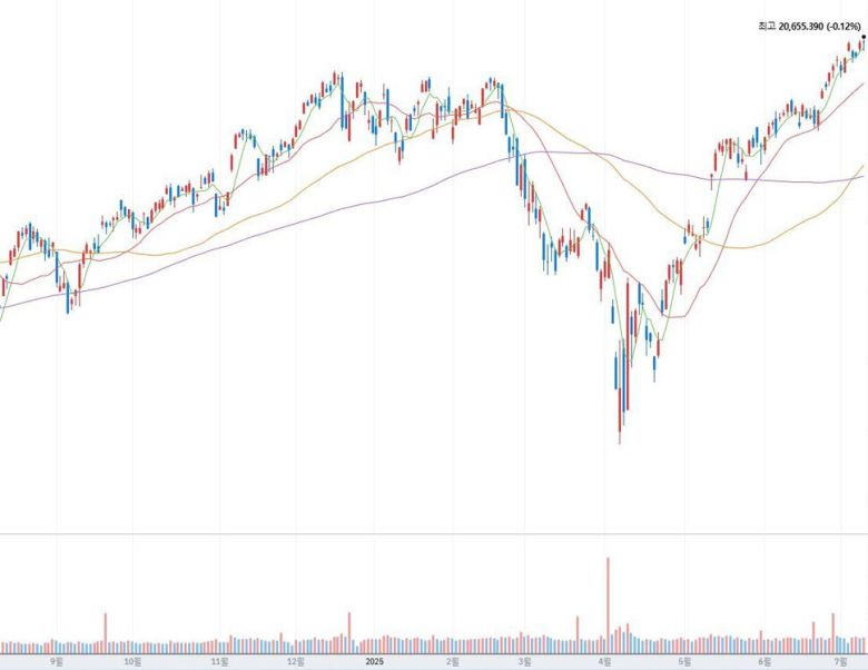 나스닥 지수 추이. 네이버증권 화면 갈무리
