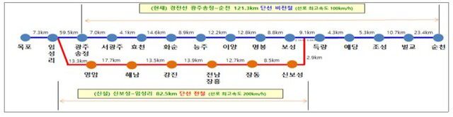 목포∼신보성 구간 단선 전철 철도 노선. 박형대 전남도의원 제공