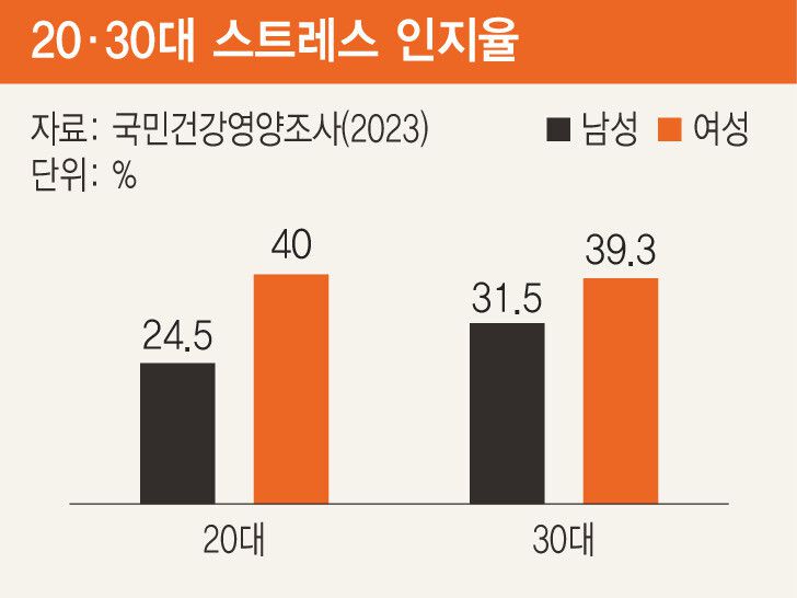 20·30대 스트레스 인지율