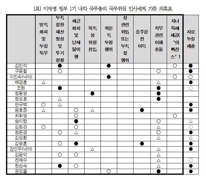 31일 경실련이 발표한 ‘이재명 정부 1기 내각 국무총리·국무위원 인사배제 기준 의혹표’. 경실련 제공