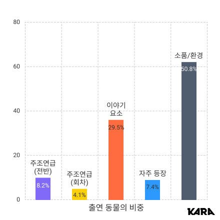 동물 출연 비중. 동물권행동카라 제공