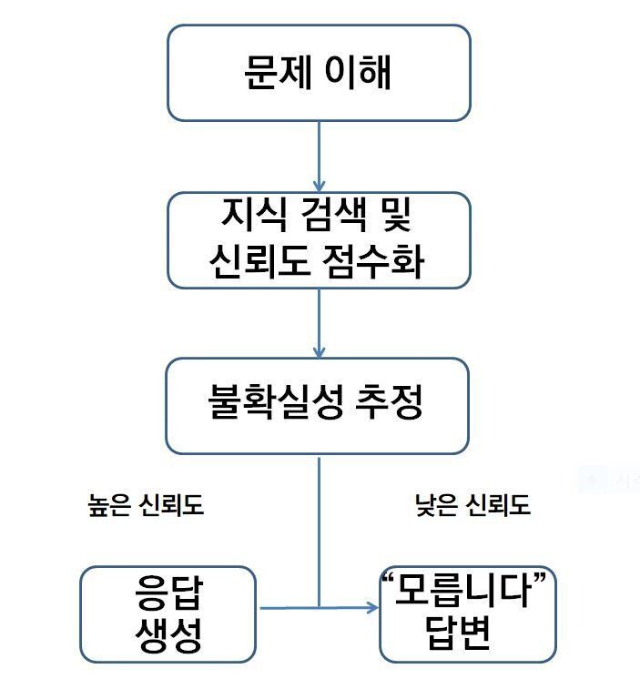 지피티5의 추론·검증 기능 흐름. 이를통해 환각현상이 크게 줄고, 인간 인지에 근접하고 있다. 사람과디지털연구소 제공