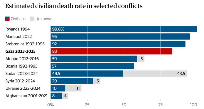 가디언 그래픽 갈무리. 올해 5월 기준 현재 가자지구에서의 전체 사망자 중 민간인 비중을 분류한 그래픽.